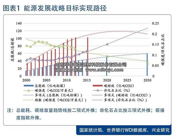 兩部委聯合規劃2030我國能源系統發展目標，綠色低碳貫穿始終