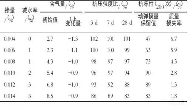 引氣劑那么多 應該怎么選