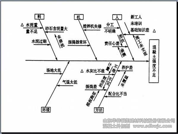 混凝土強度不足的原因