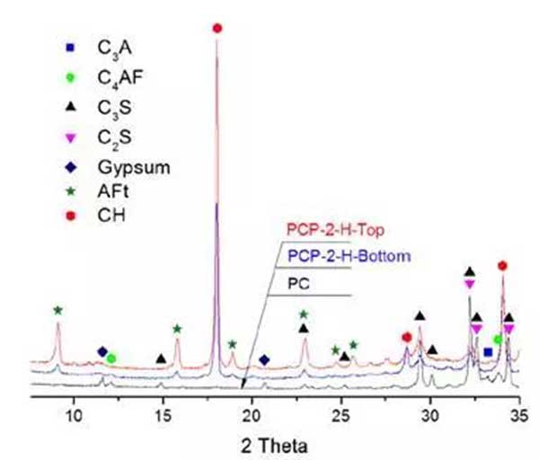PCP-2的水化產物在水化28d后的XRD圖譜