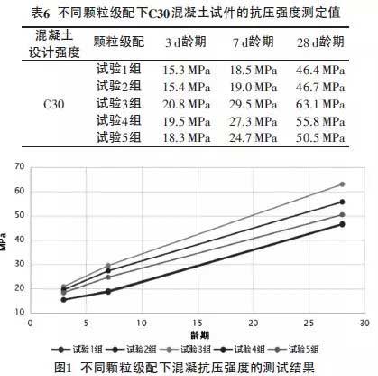 混凝土要想強度高，好的顆粒級配很重要