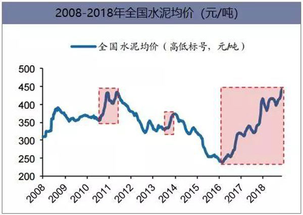 2018年我國水泥生產銷售情況及2019年水泥市場走勢