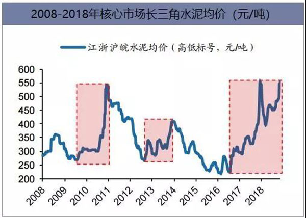 2018年我國水泥生產銷售情況及2019年水泥市場走勢