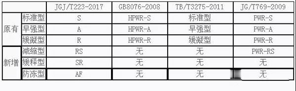 不同規范標準中聚羧酸減水劑指標的差異