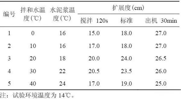 溫度及攪拌時(shí)間對聚羧酸減水劑使用性能的影響