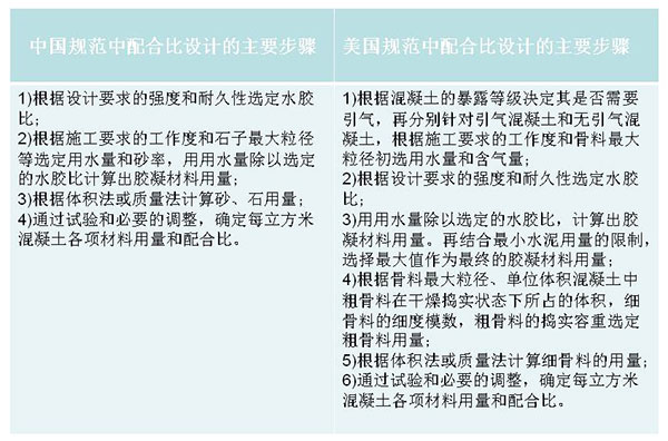 中美混凝土配合比設計步驟的不同