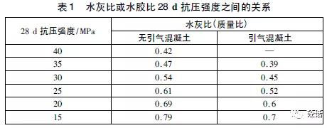 水膠比與28d抗壓強度的關系