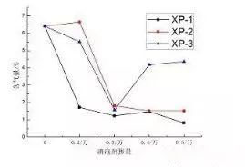 聚羧酸減水劑引起性及解決措施