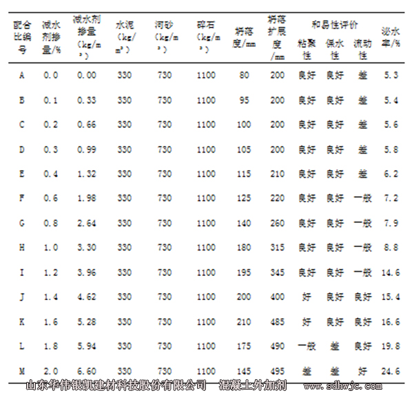 混凝土配合比及性能測(cè)試數(shù)據(jù)