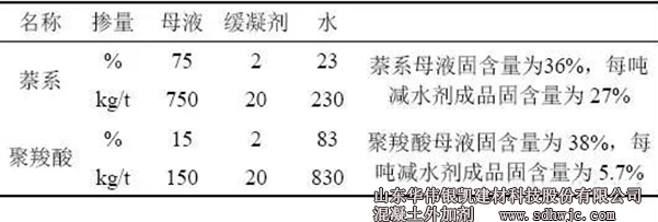 萘系和聚羧酸減水劑復配