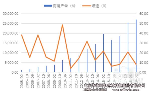 全國(guó)商混產(chǎn)量及增速