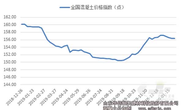 全國(guó)混凝土價(jià)格指數(shù)