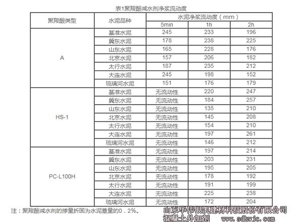 聚羧酸減水劑凈漿流動度